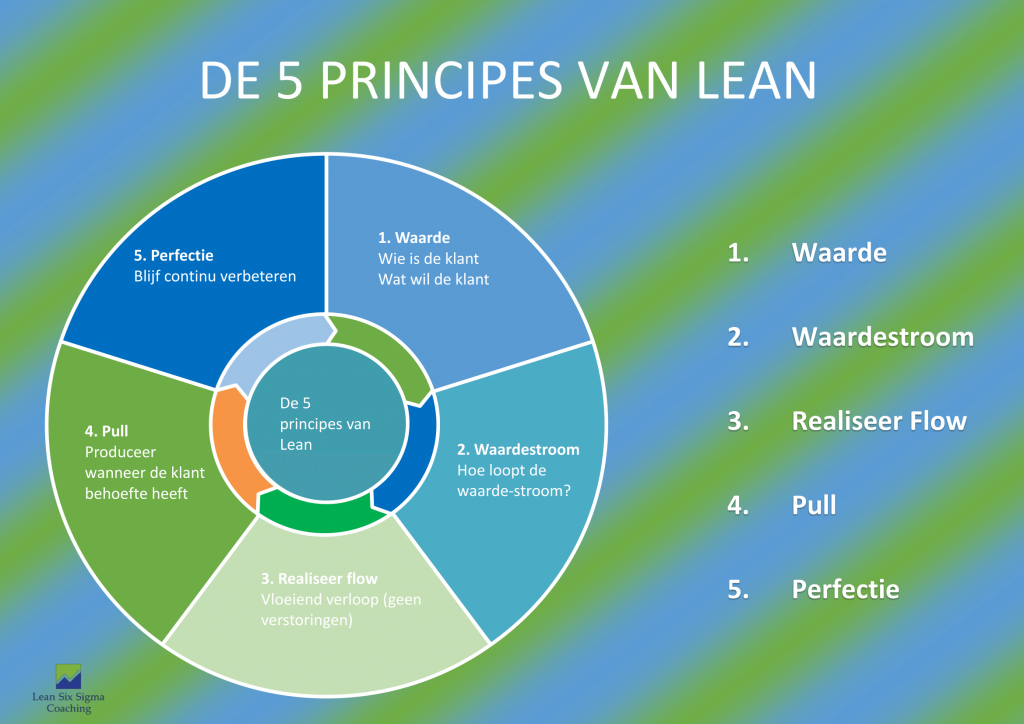 Lean Management Lean Six Sigma Lean Six Sigma Coaching