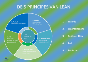 5 Principes van Lean